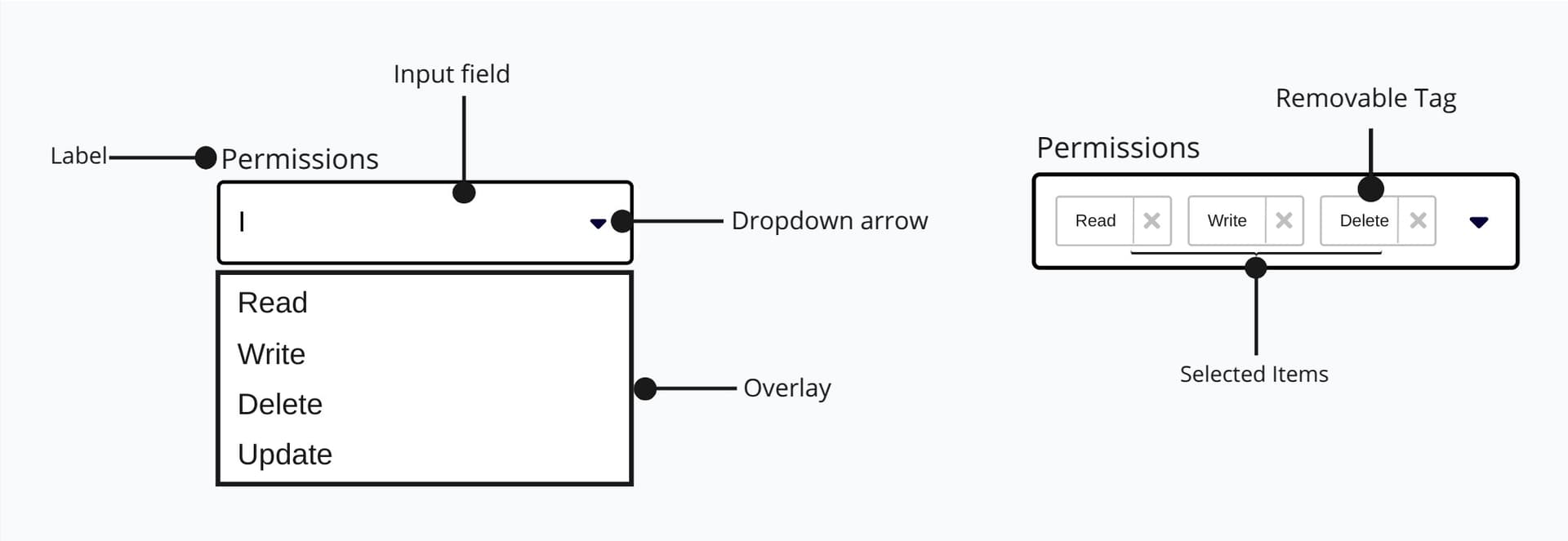 Anatomy of multiselect